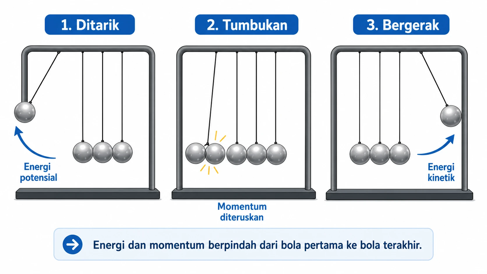 Diagram 3 fase ayunan Newton: energi potensial berubah menjadi tumbukan, lalu energi kinetik diteruskan